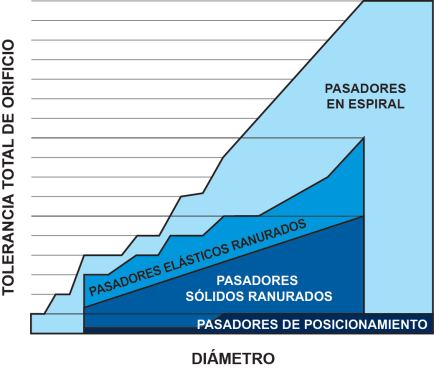 Los Pasadores Elásticos en Espiral absorben las más amplias tolerancias de orificios de entre todos los pasadores a presión.