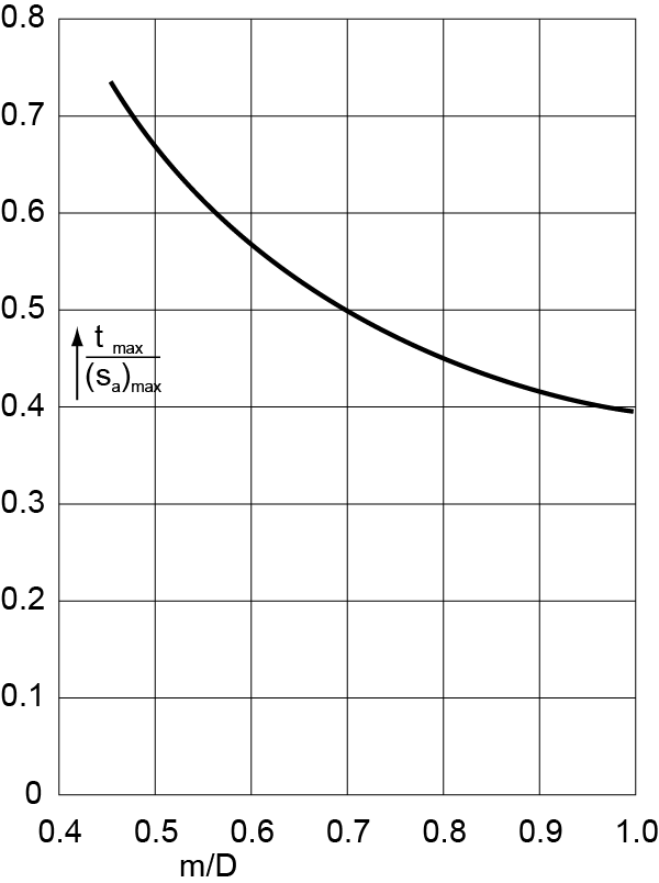Relación tₘₐₓ / σₘₐₓ en función de m/D
